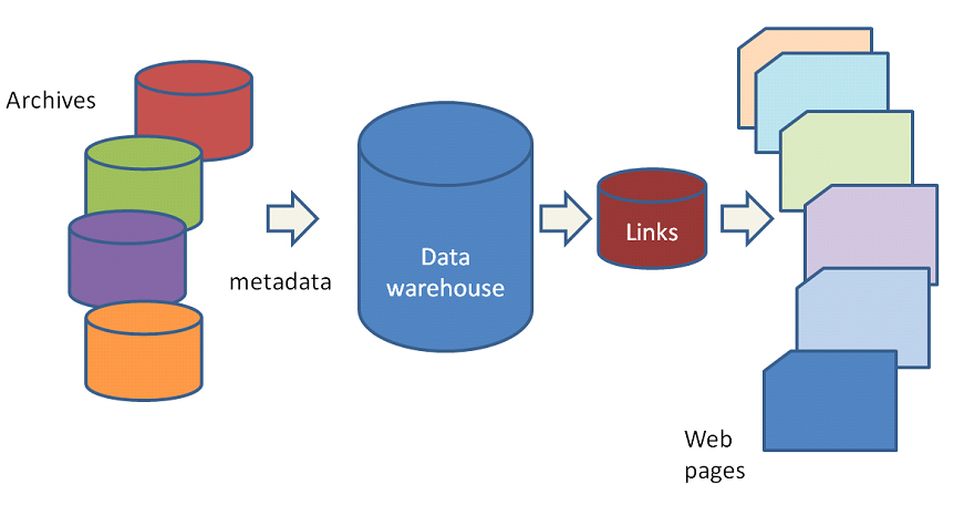 Data Warehouse Diagram